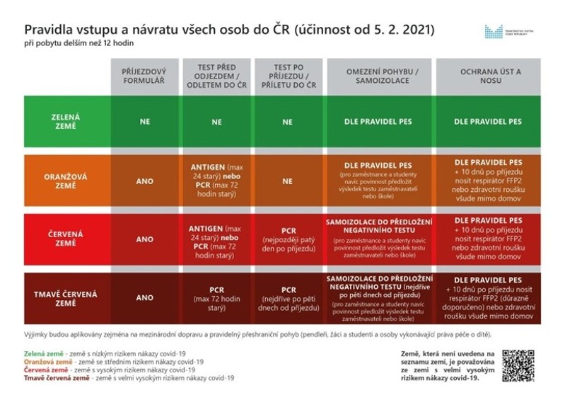 semafor států covid